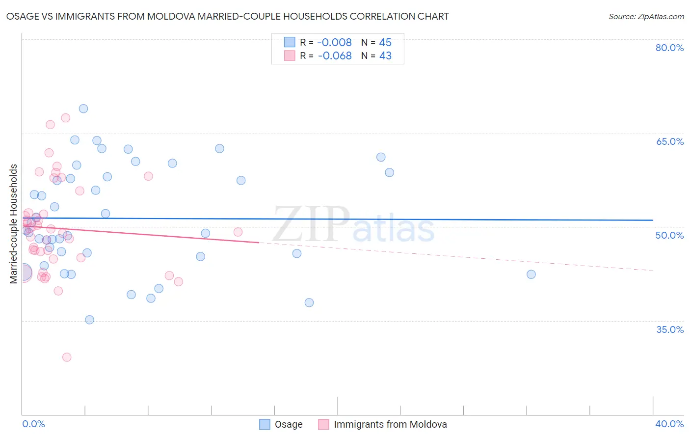 Osage vs Immigrants from Moldova Married-couple Households