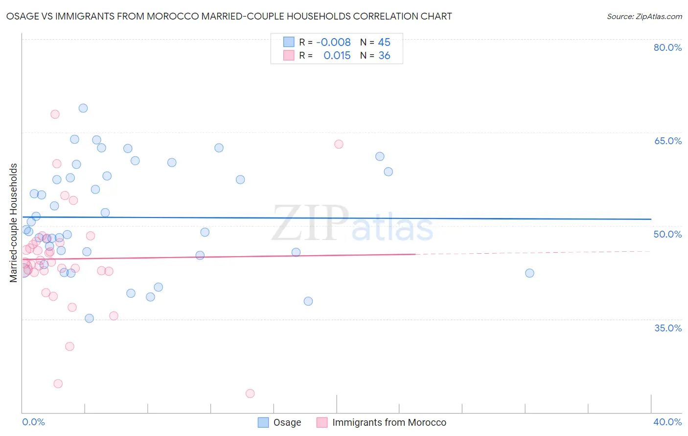 Osage vs Immigrants from Morocco Married-couple Households