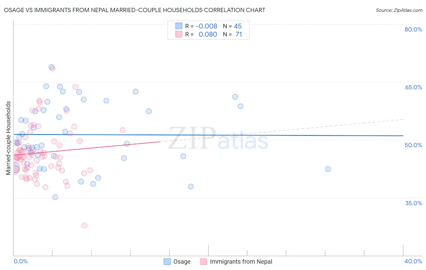 Osage vs Immigrants from Nepal Married-couple Households