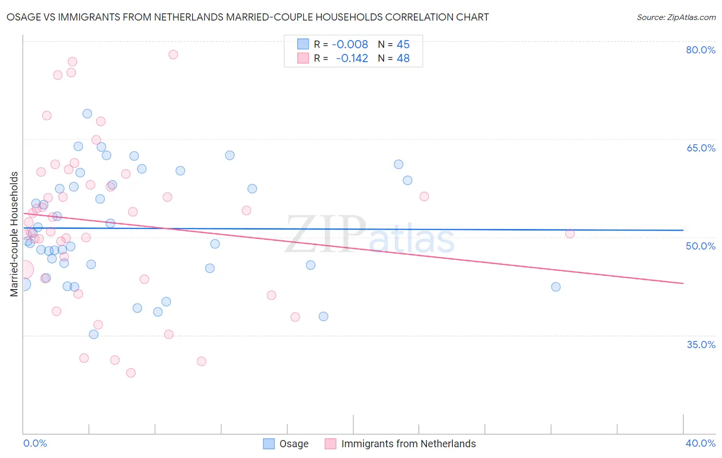 Osage vs Immigrants from Netherlands Married-couple Households