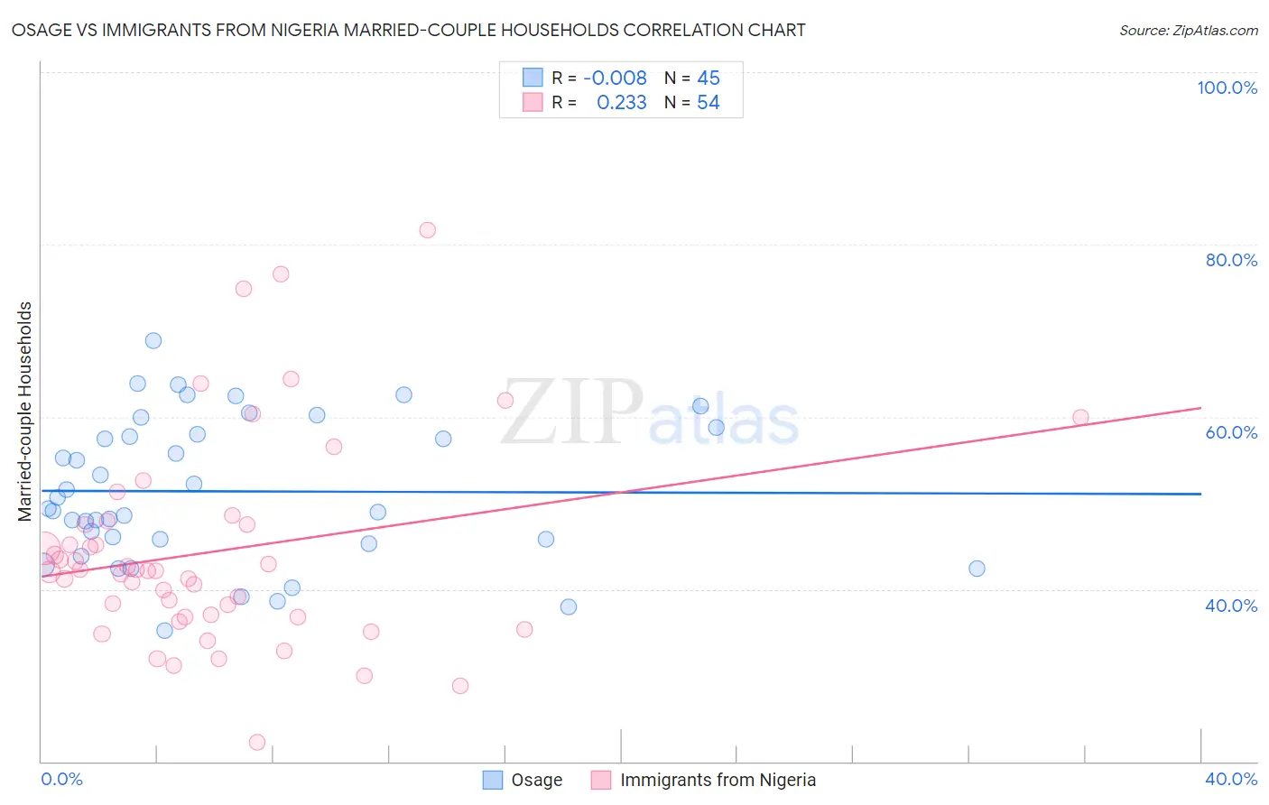 Osage vs Immigrants from Nigeria Married-couple Households
