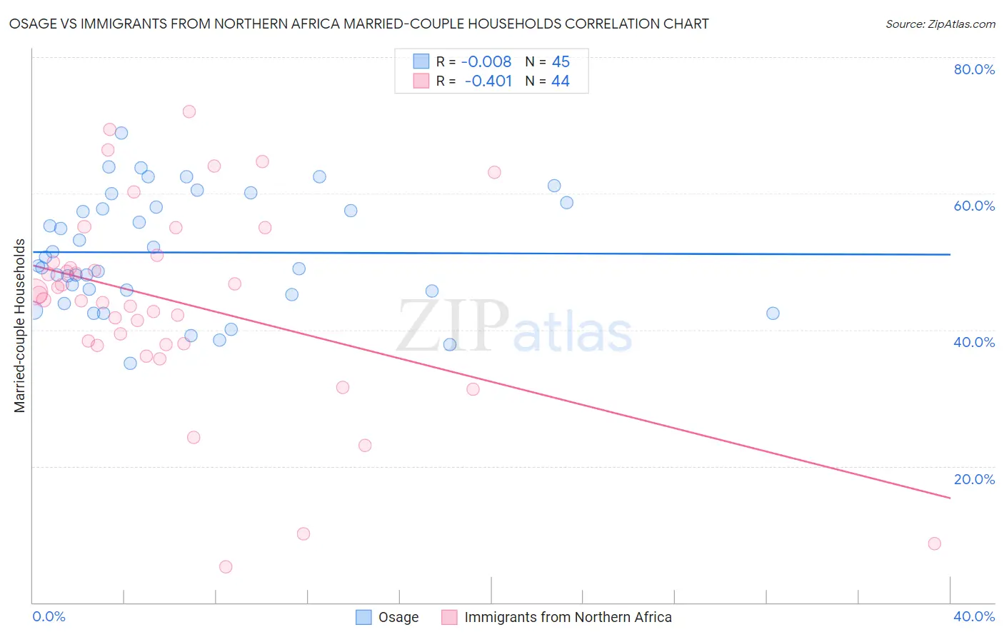 Osage vs Immigrants from Northern Africa Married-couple Households