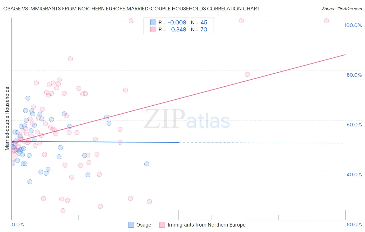 Osage vs Immigrants from Northern Europe Married-couple Households