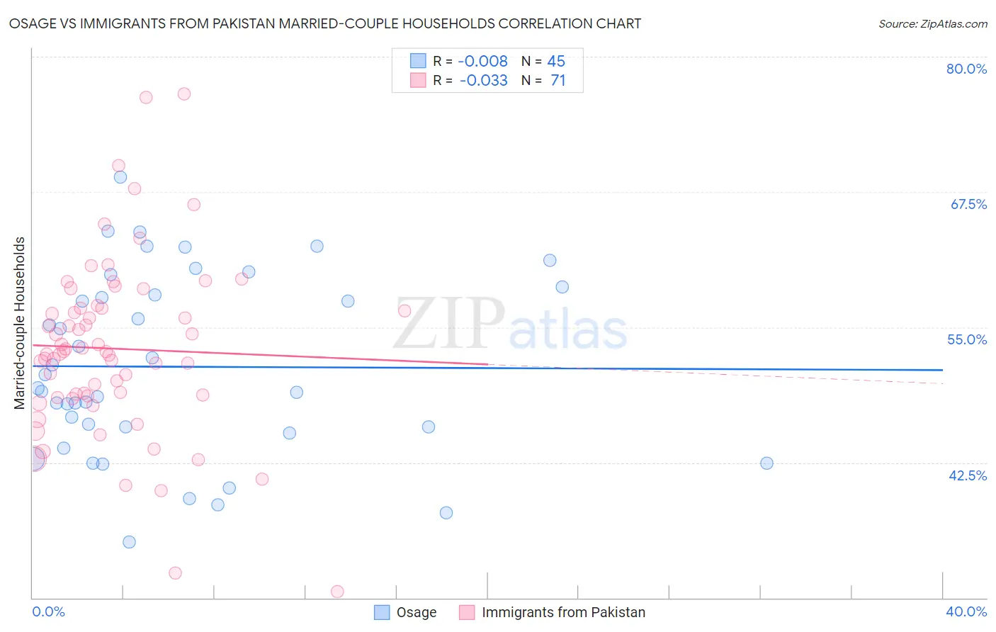 Osage vs Immigrants from Pakistan Married-couple Households