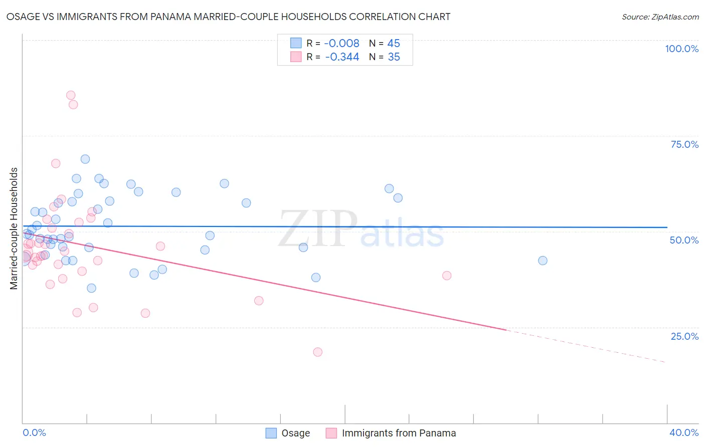 Osage vs Immigrants from Panama Married-couple Households