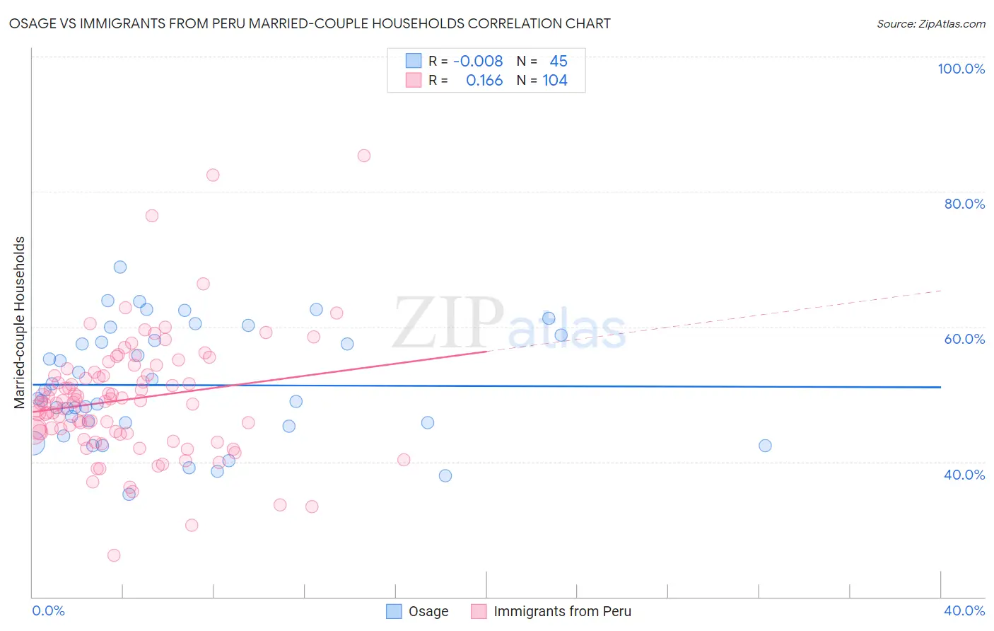Osage vs Immigrants from Peru Married-couple Households
