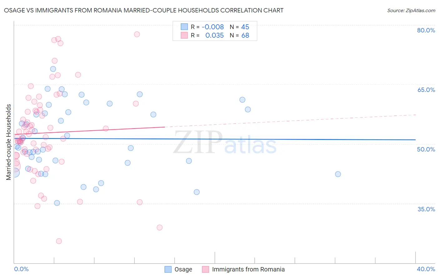 Osage vs Immigrants from Romania Married-couple Households