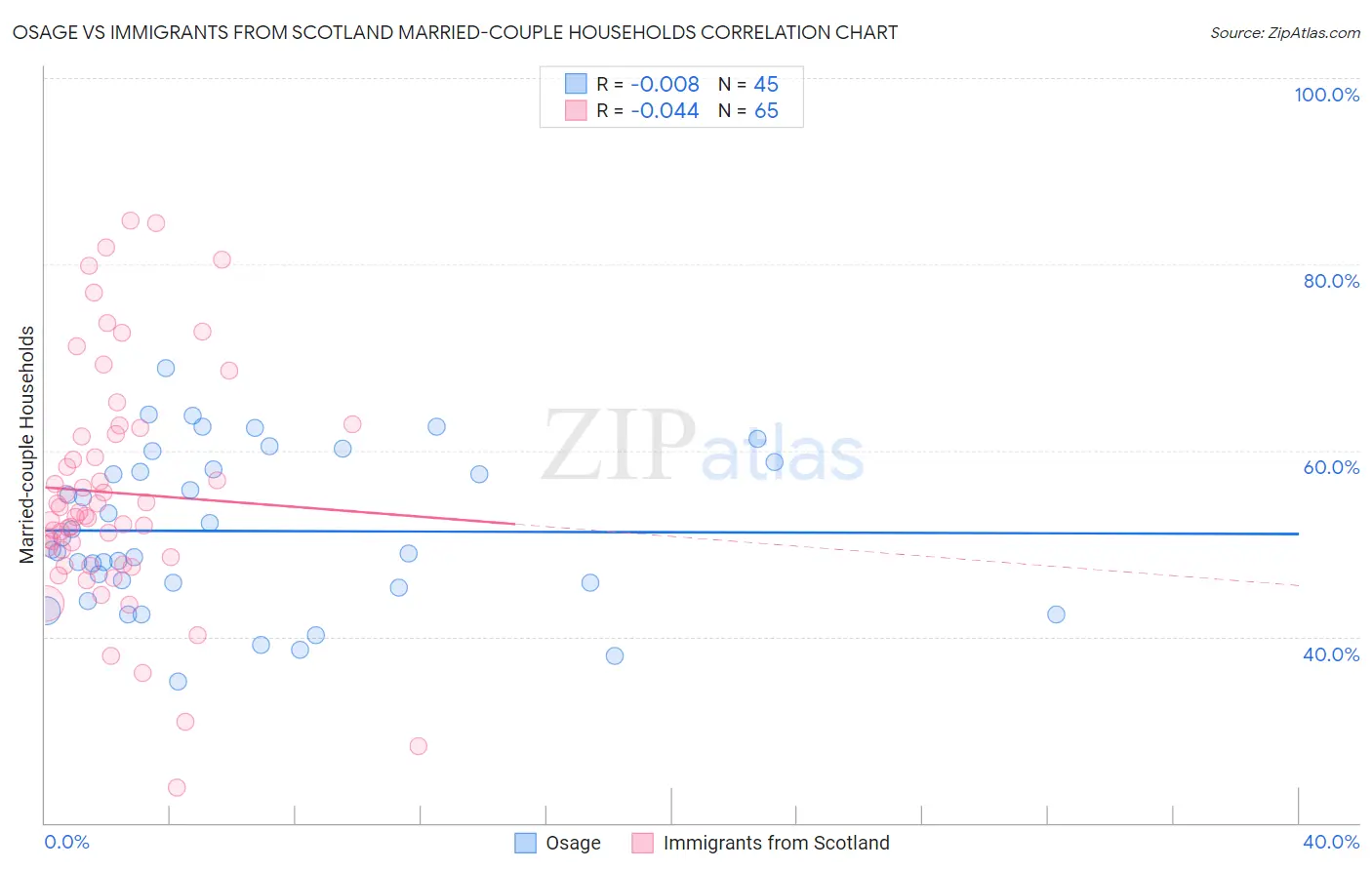 Osage vs Immigrants from Scotland Married-couple Households