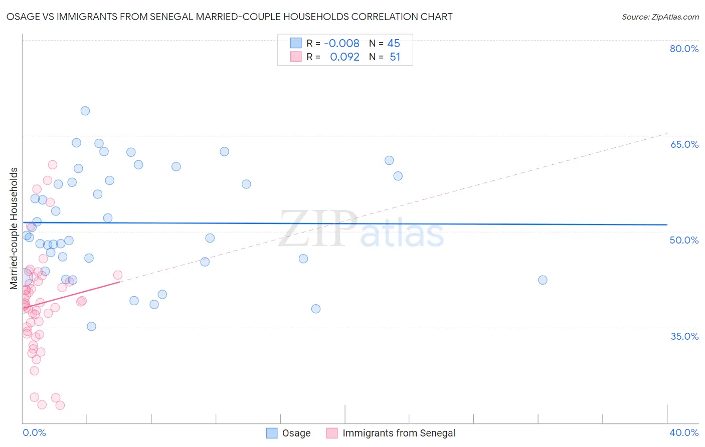 Osage vs Immigrants from Senegal Married-couple Households