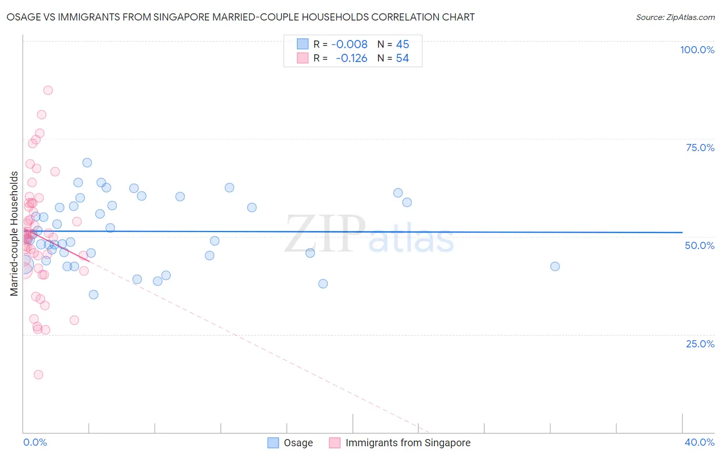 Osage vs Immigrants from Singapore Married-couple Households