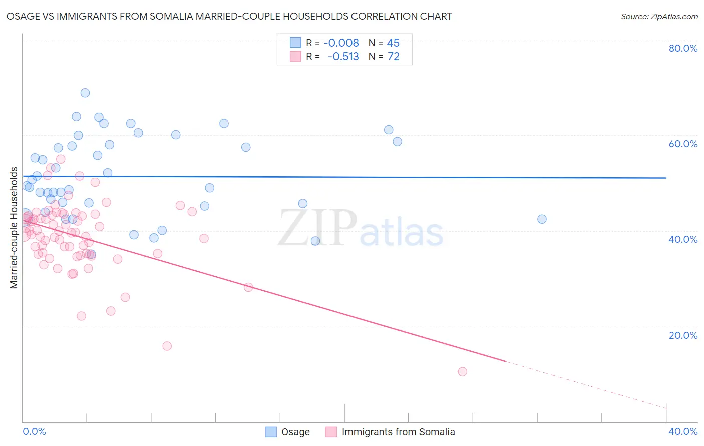 Osage vs Immigrants from Somalia Married-couple Households