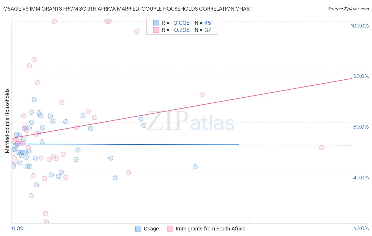 Osage vs Immigrants from South Africa Married-couple Households