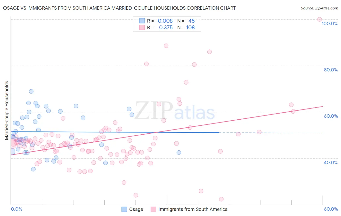 Osage vs Immigrants from South America Married-couple Households