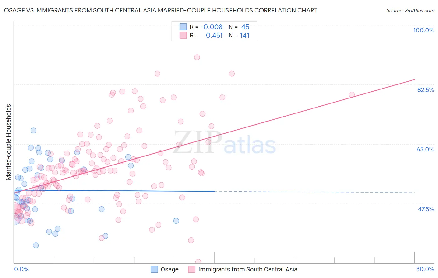 Osage vs Immigrants from South Central Asia Married-couple Households