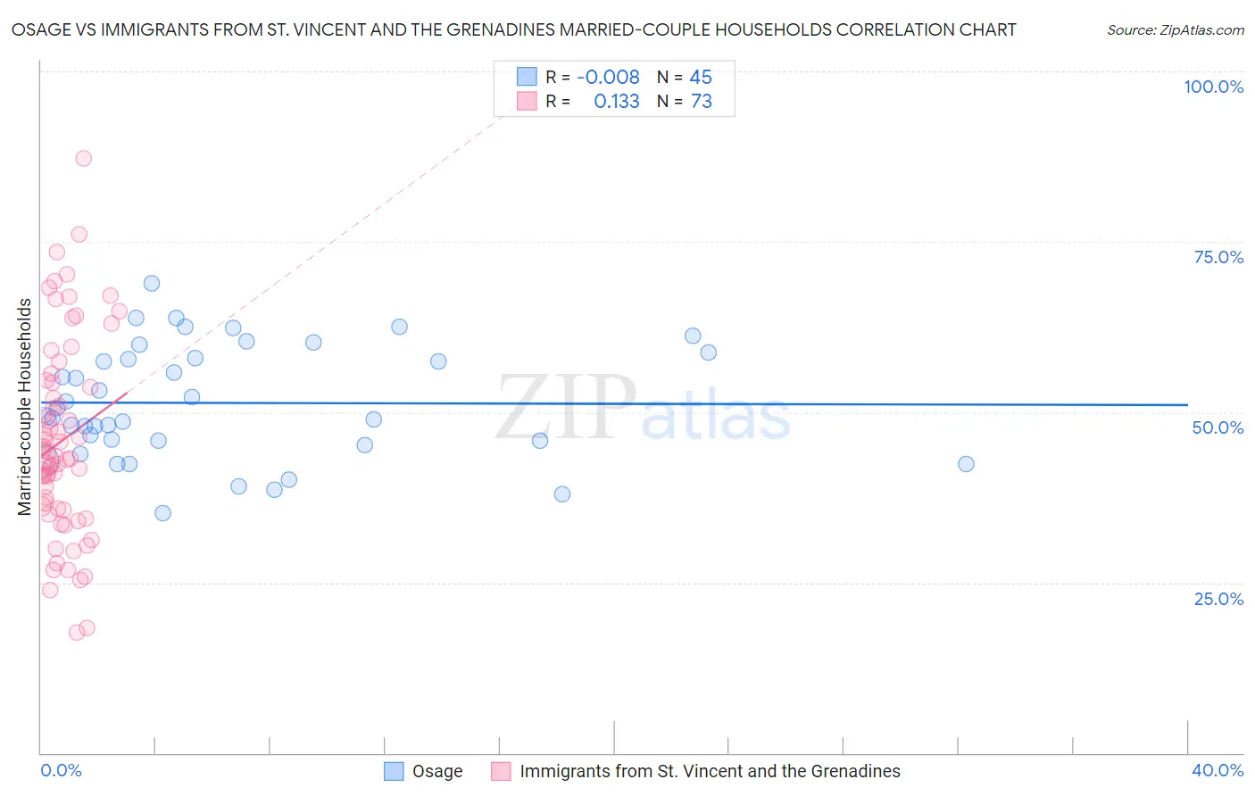 Osage vs Immigrants from St. Vincent and the Grenadines Married-couple Households