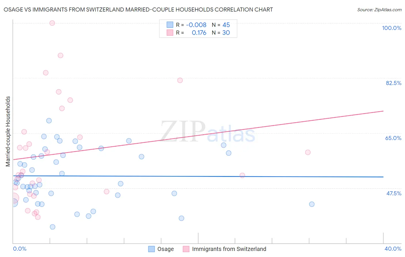 Osage vs Immigrants from Switzerland Married-couple Households