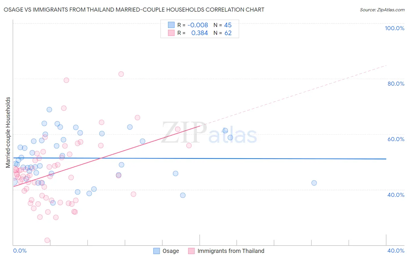 Osage vs Immigrants from Thailand Married-couple Households