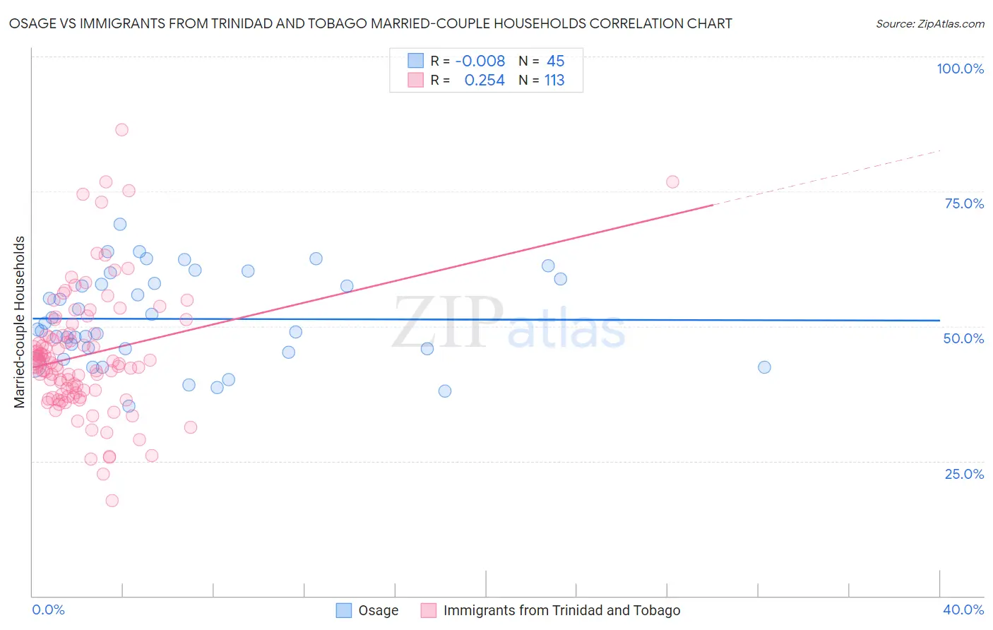 Osage vs Immigrants from Trinidad and Tobago Married-couple Households