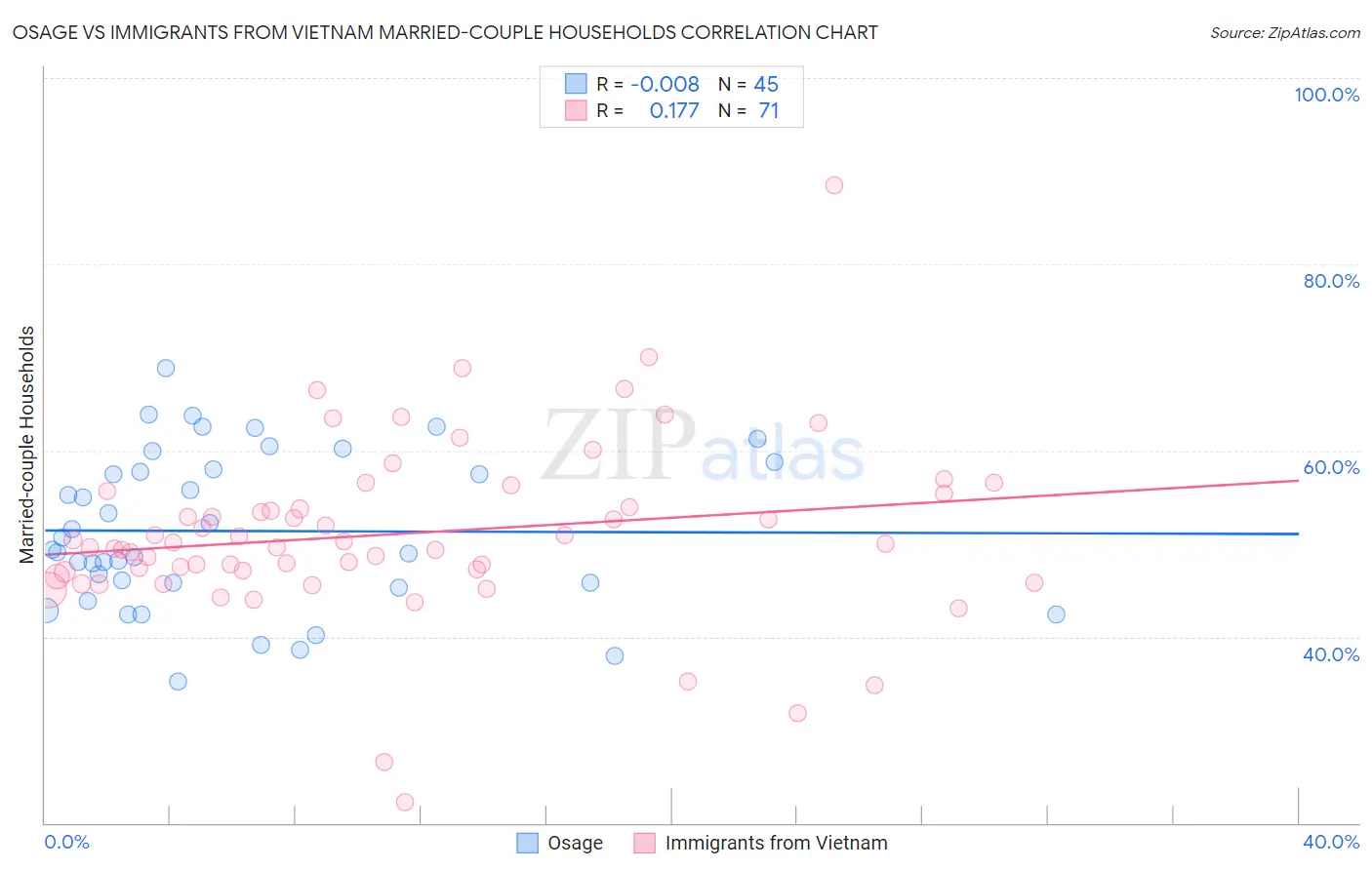 Osage vs Immigrants from Vietnam Married-couple Households