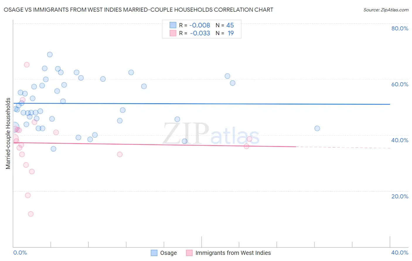 Osage vs Immigrants from West Indies Married-couple Households