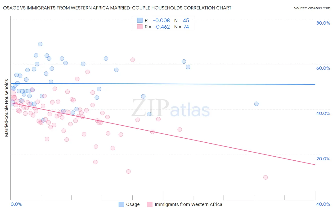 Osage vs Immigrants from Western Africa Married-couple Households