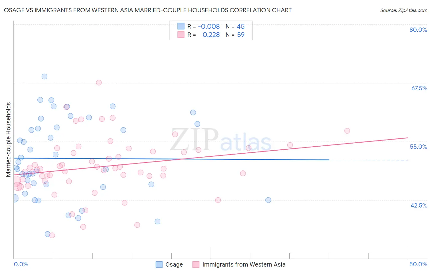 Osage vs Immigrants from Western Asia Married-couple Households