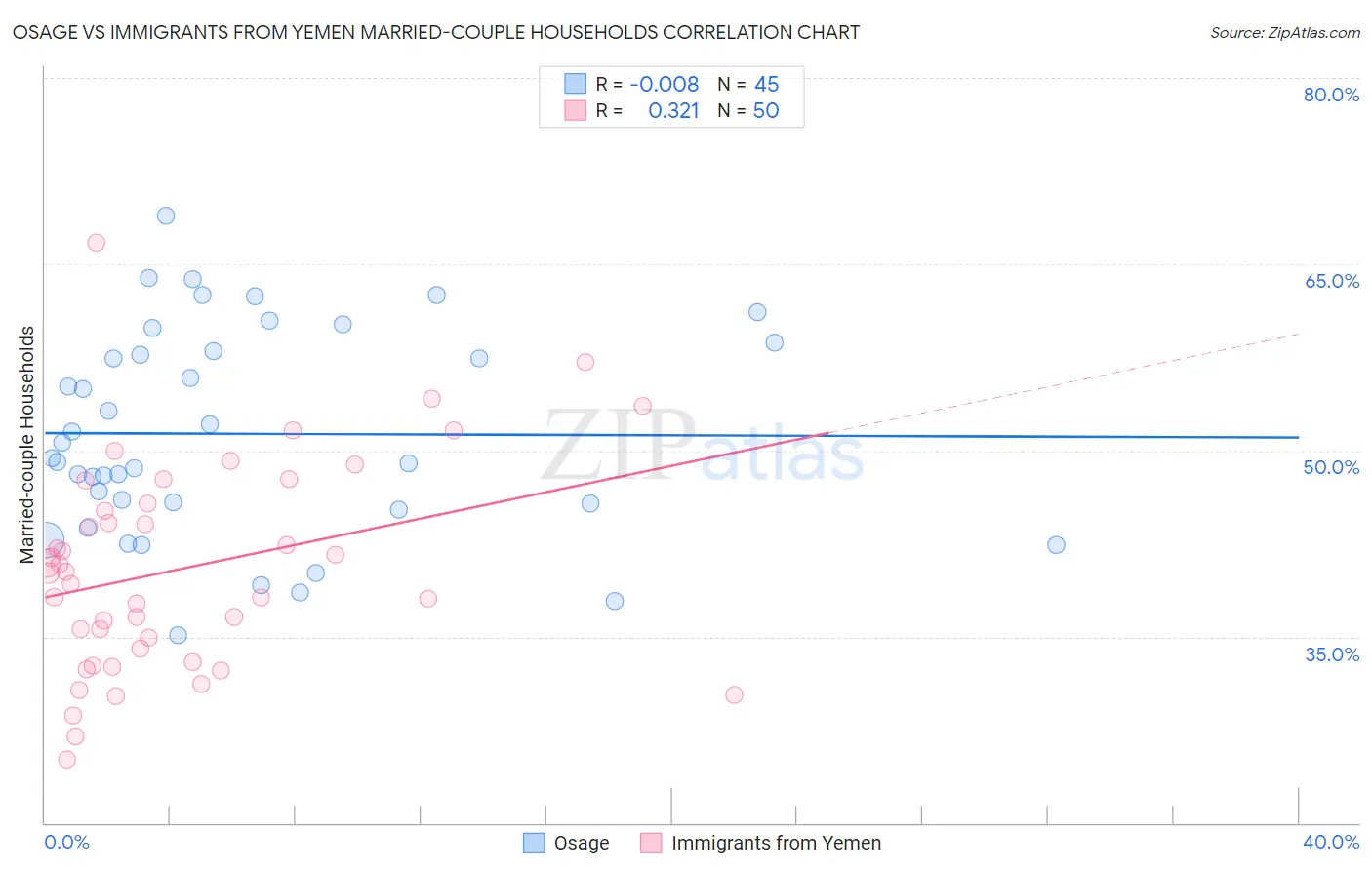 Osage vs Immigrants from Yemen Married-couple Households