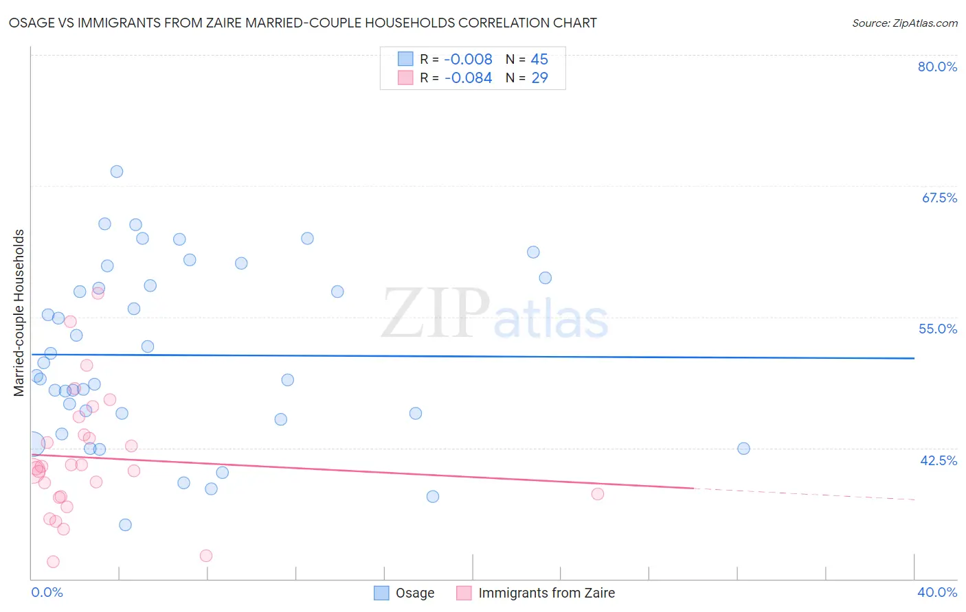 Osage vs Immigrants from Zaire Married-couple Households