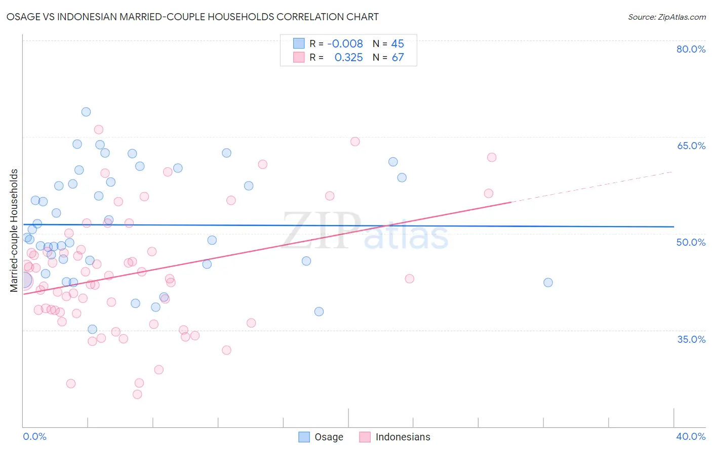 Osage vs Indonesian Married-couple Households