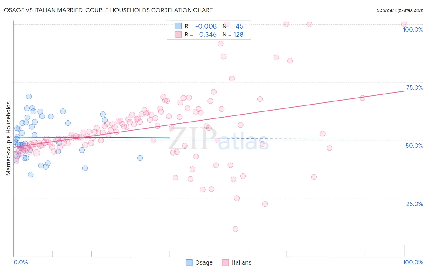 Osage vs Italian Married-couple Households
