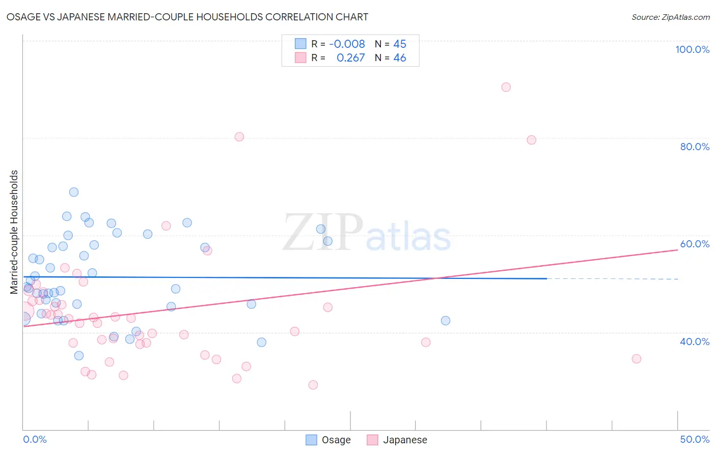 Osage vs Japanese Married-couple Households