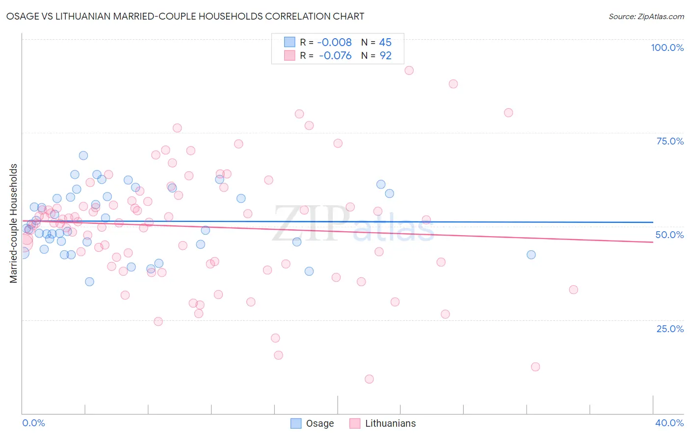 Osage vs Lithuanian Married-couple Households