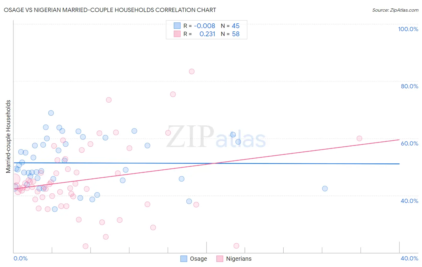 Osage vs Nigerian Married-couple Households
