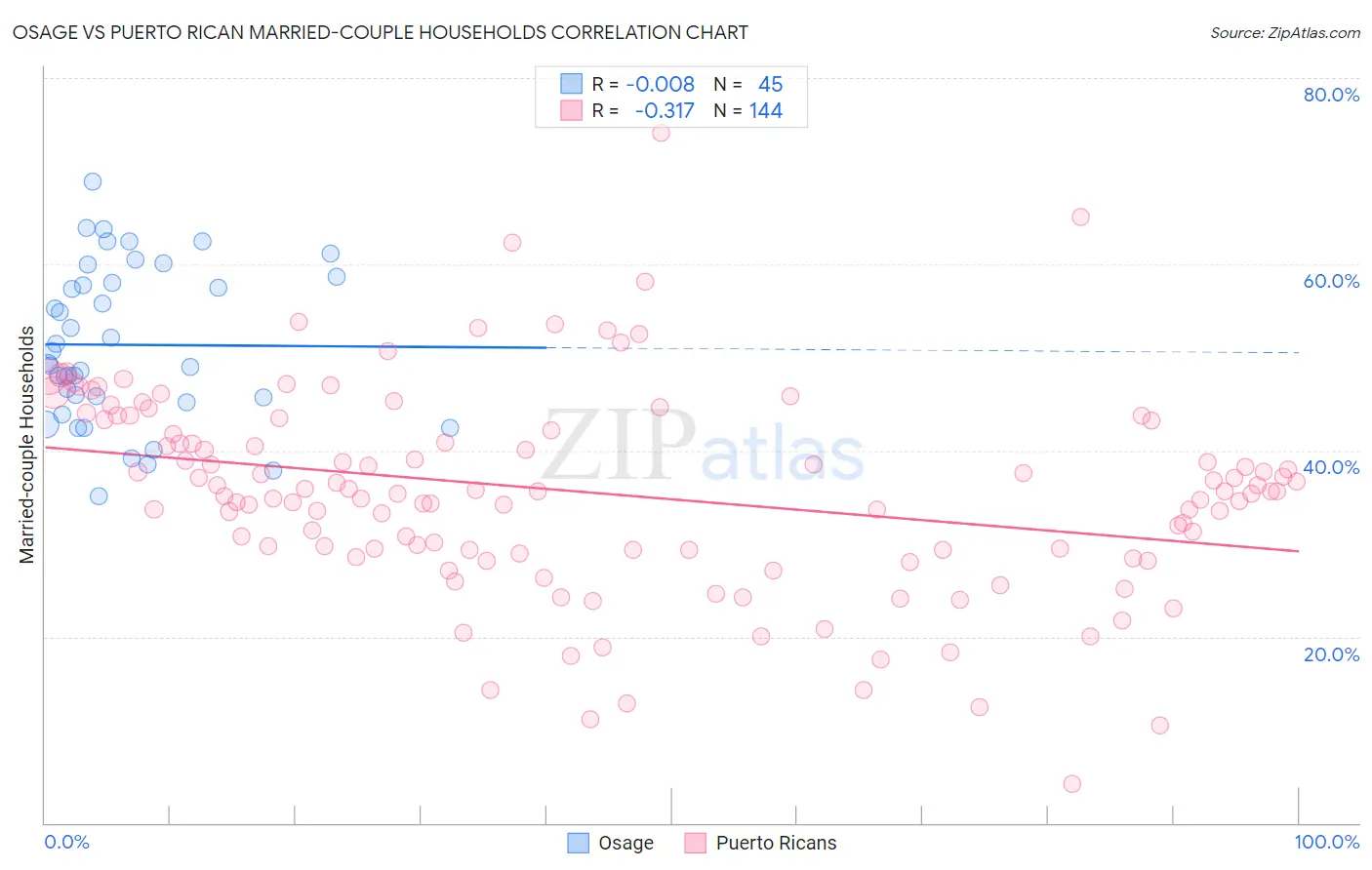 Osage vs Puerto Rican Married-couple Households