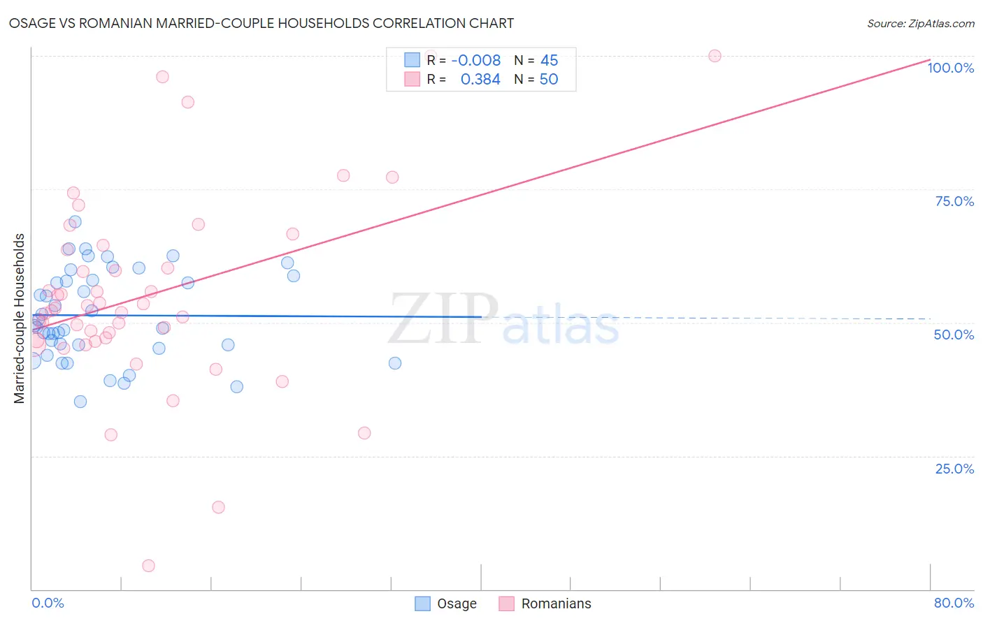 Osage vs Romanian Married-couple Households