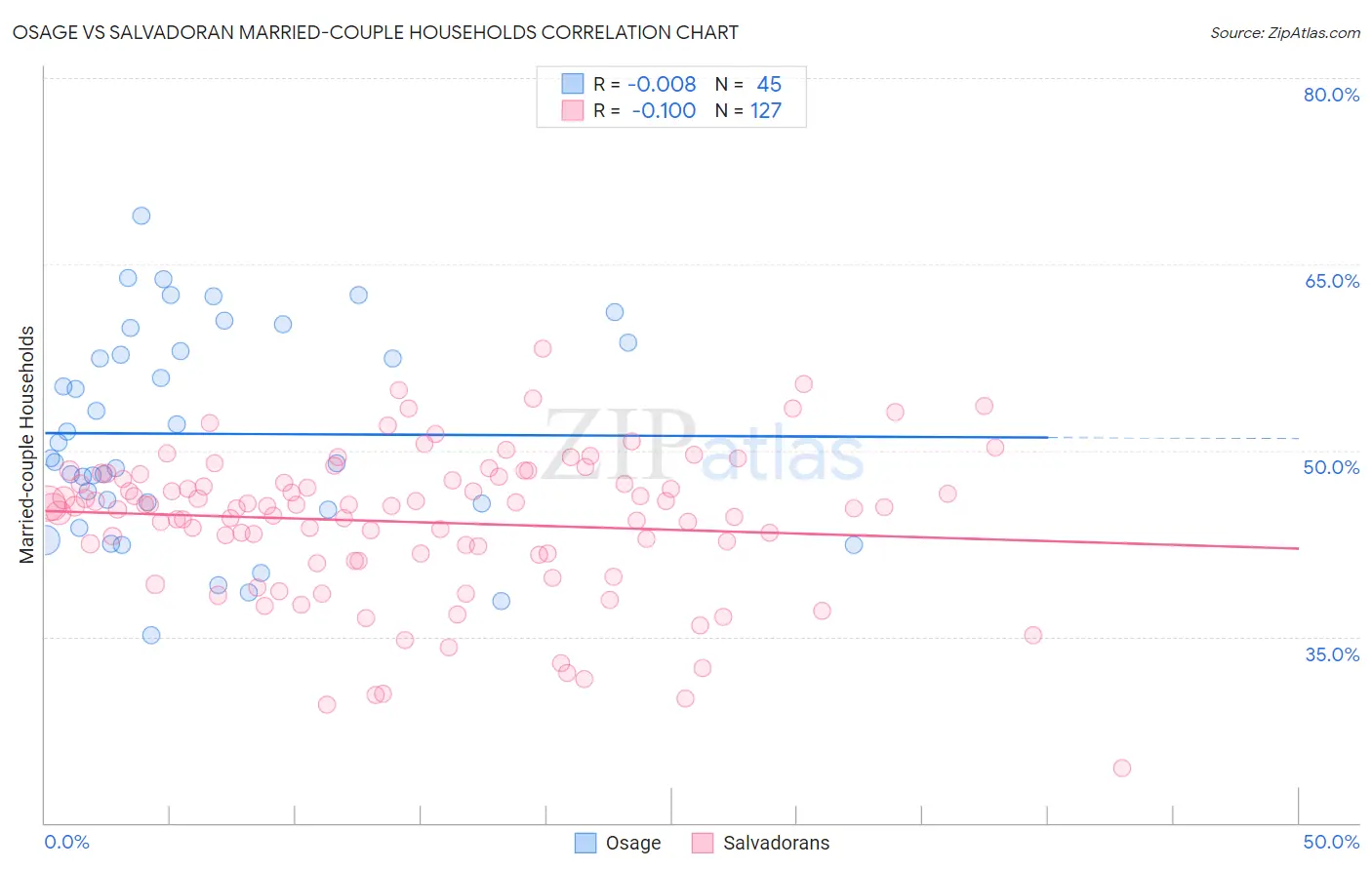 Osage vs Salvadoran Married-couple Households