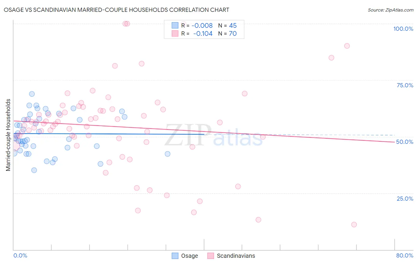 Osage vs Scandinavian Married-couple Households
