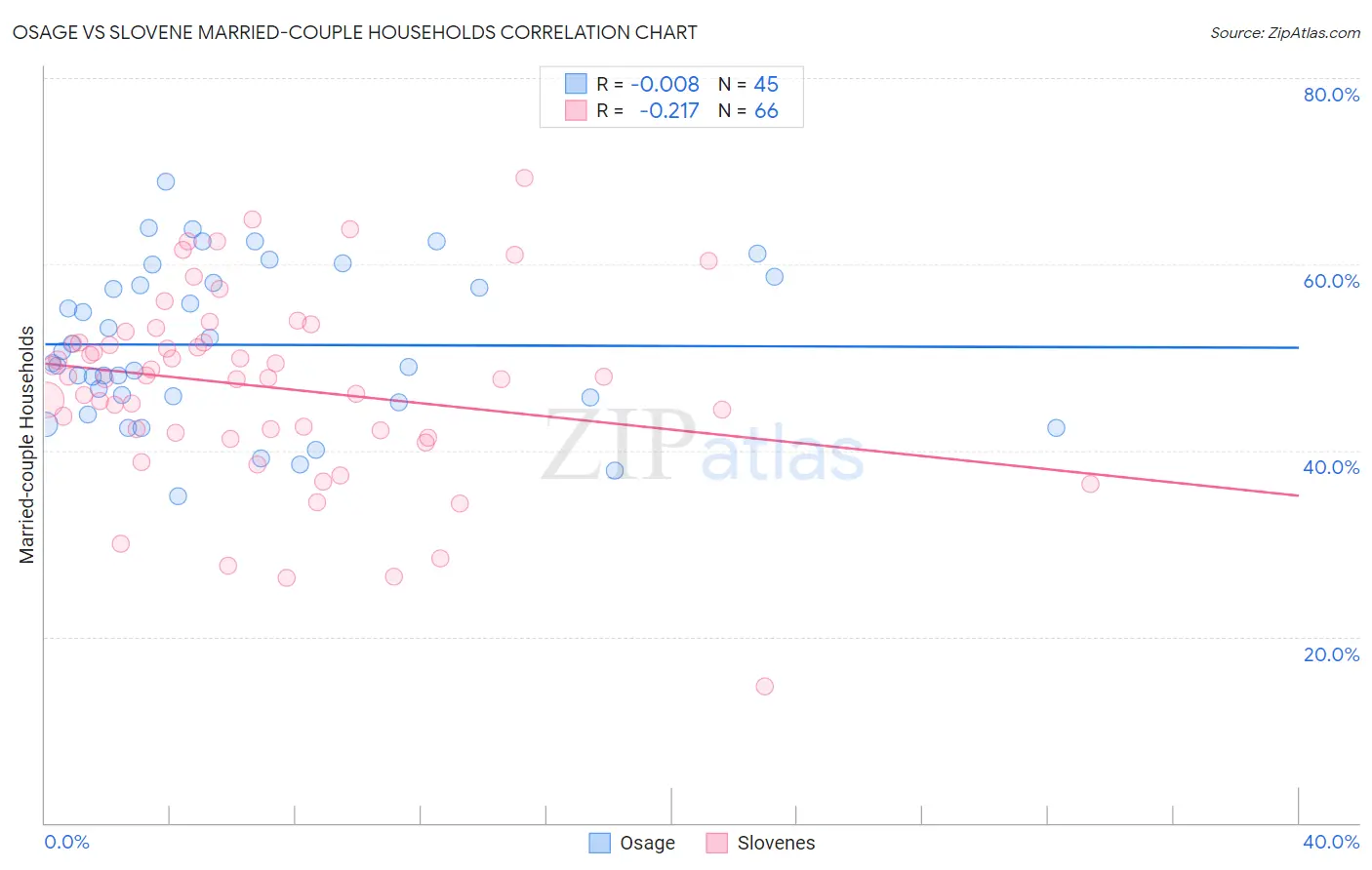 Osage vs Slovene Married-couple Households