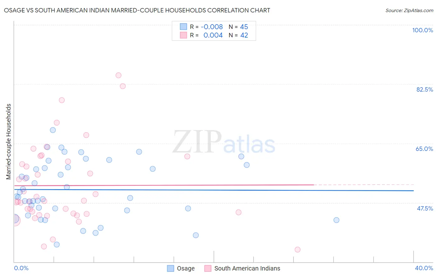 Osage vs South American Indian Married-couple Households