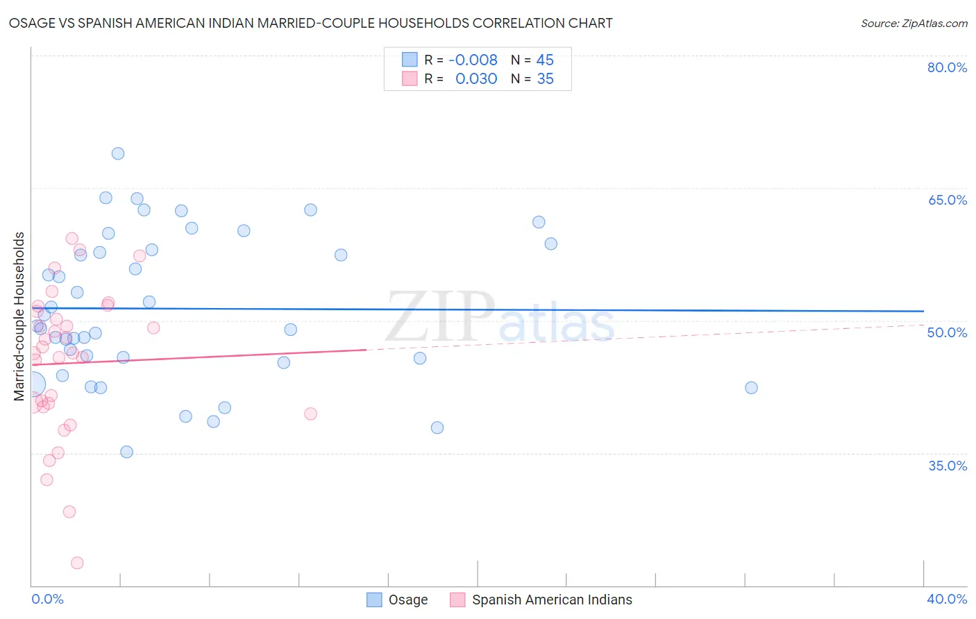 Osage vs Spanish American Indian Married-couple Households