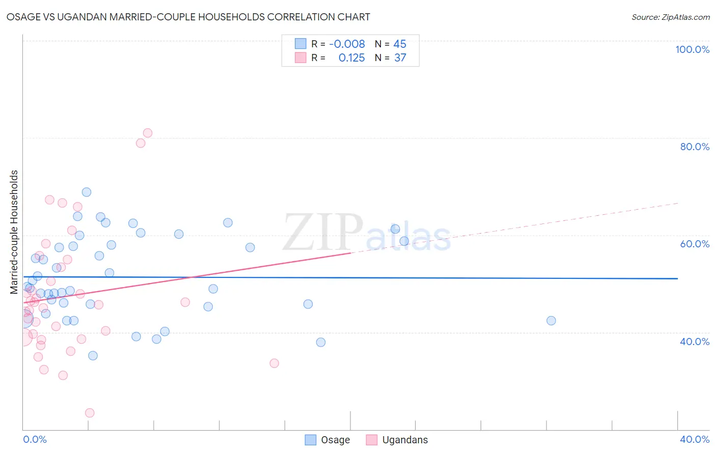 Osage vs Ugandan Married-couple Households