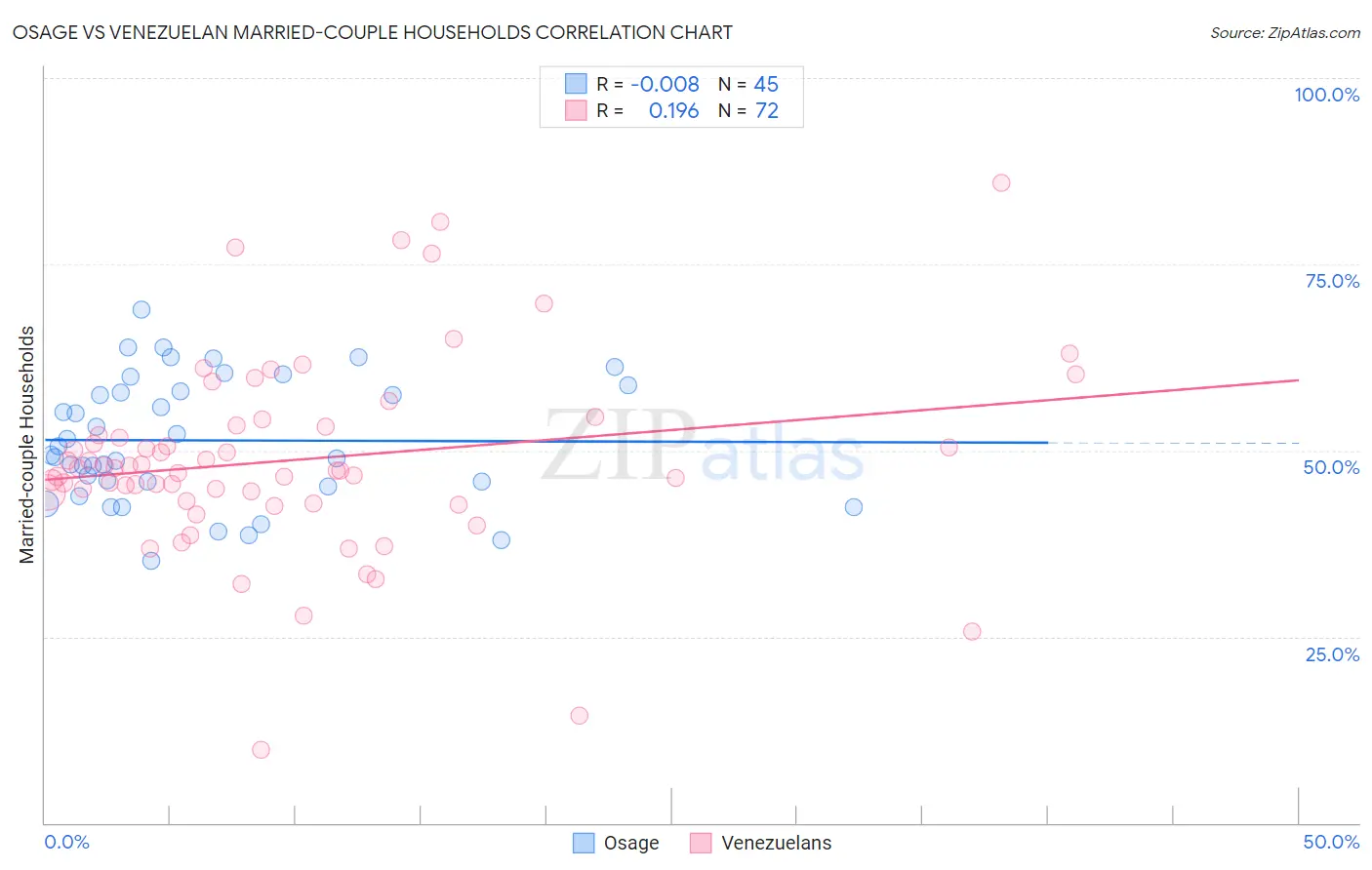 Osage vs Venezuelan Married-couple Households