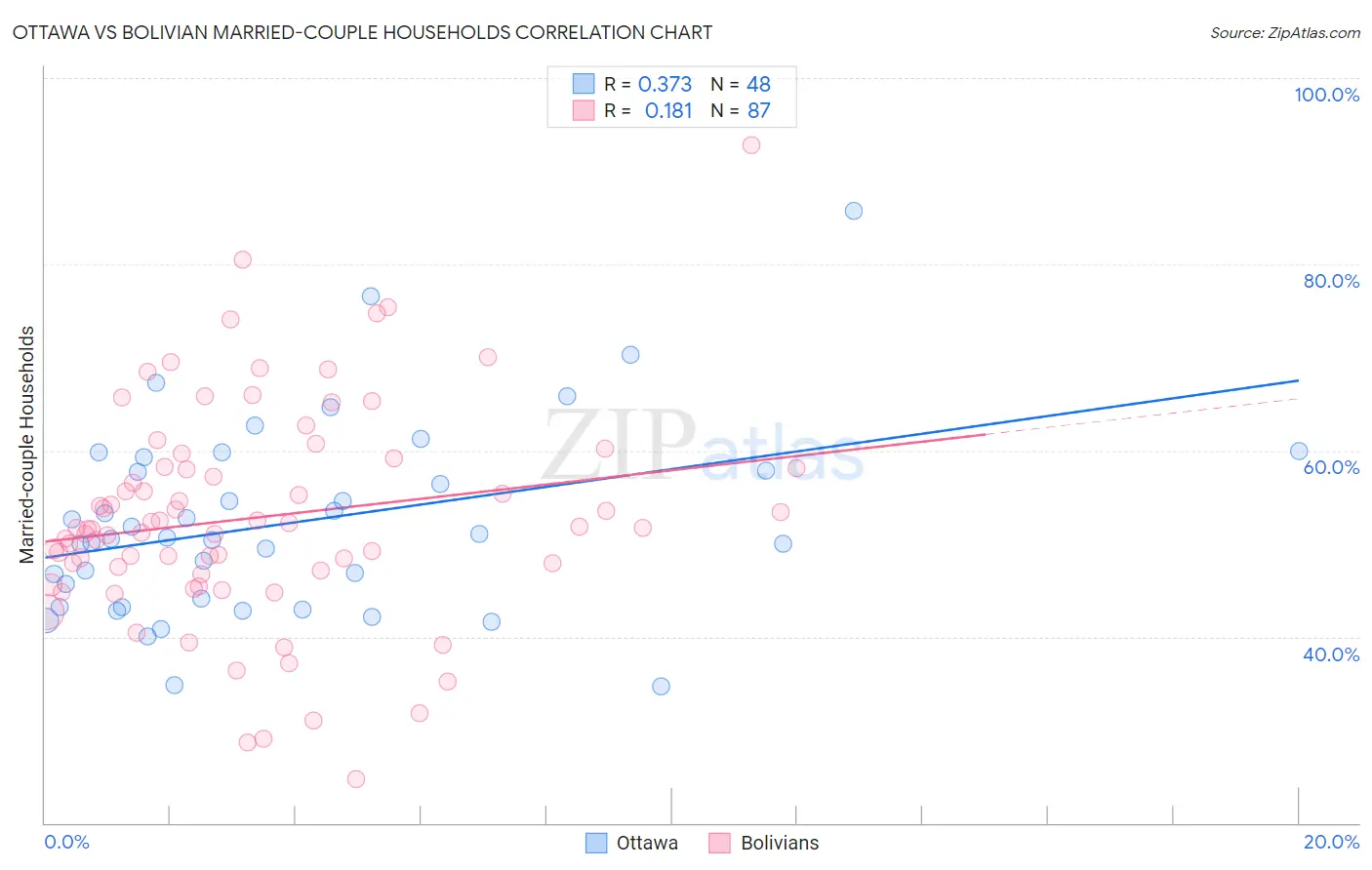 Ottawa vs Bolivian Married-couple Households