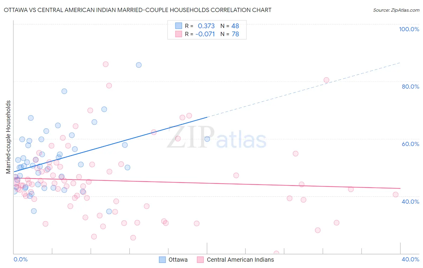 Ottawa vs Central American Indian Married-couple Households