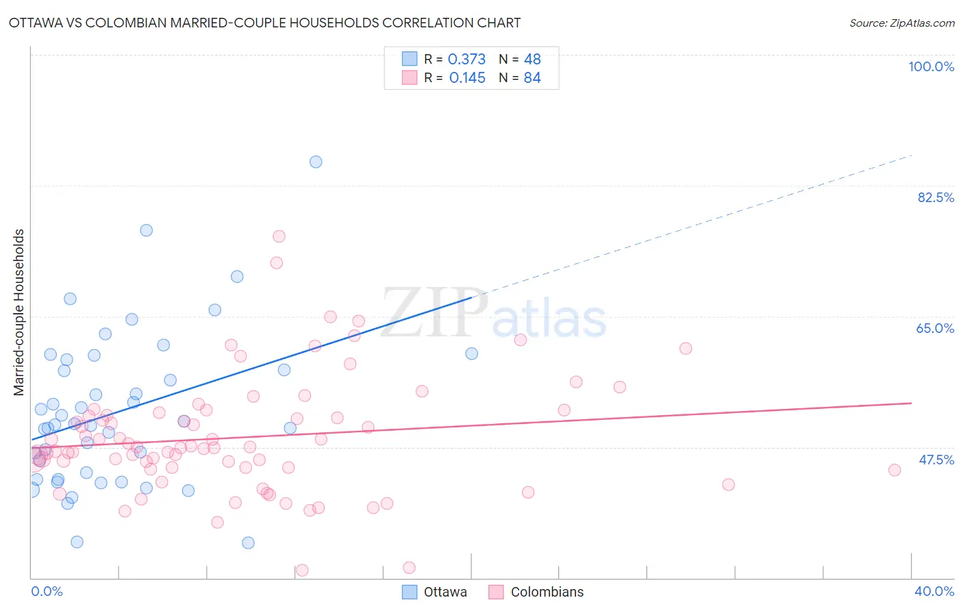 Ottawa vs Colombian Married-couple Households