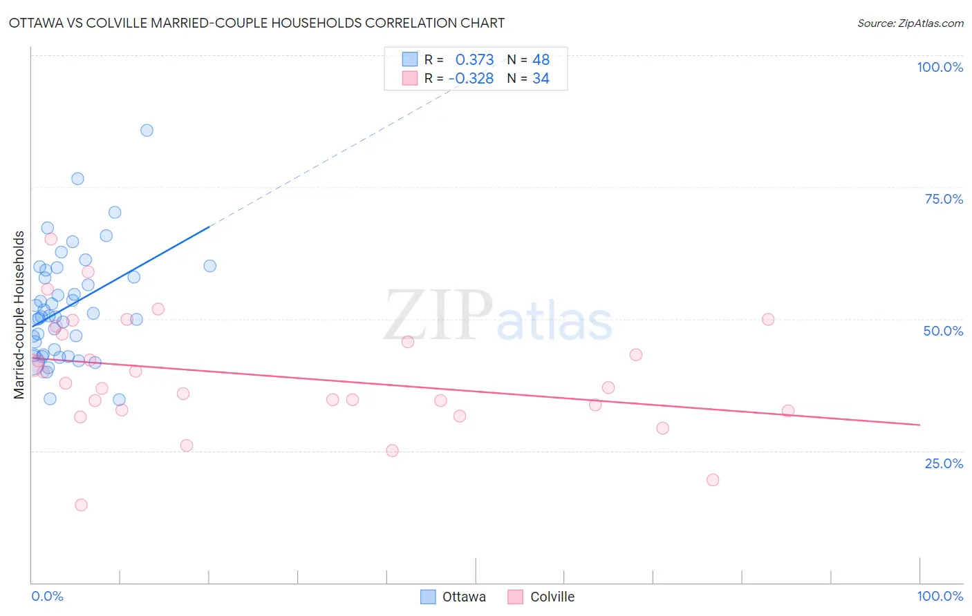 Ottawa vs Colville Married-couple Households