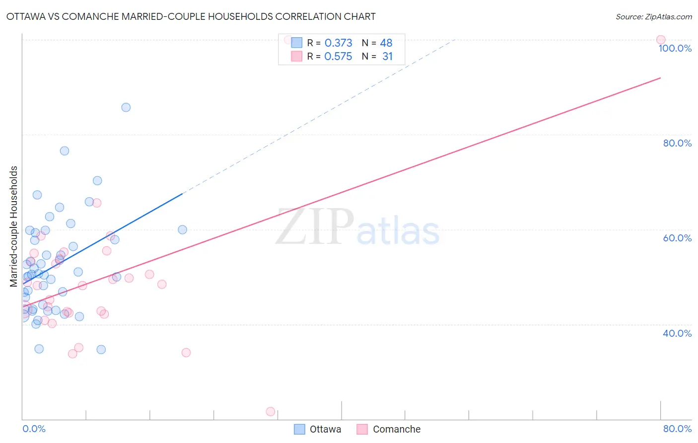 Ottawa vs Comanche Married-couple Households