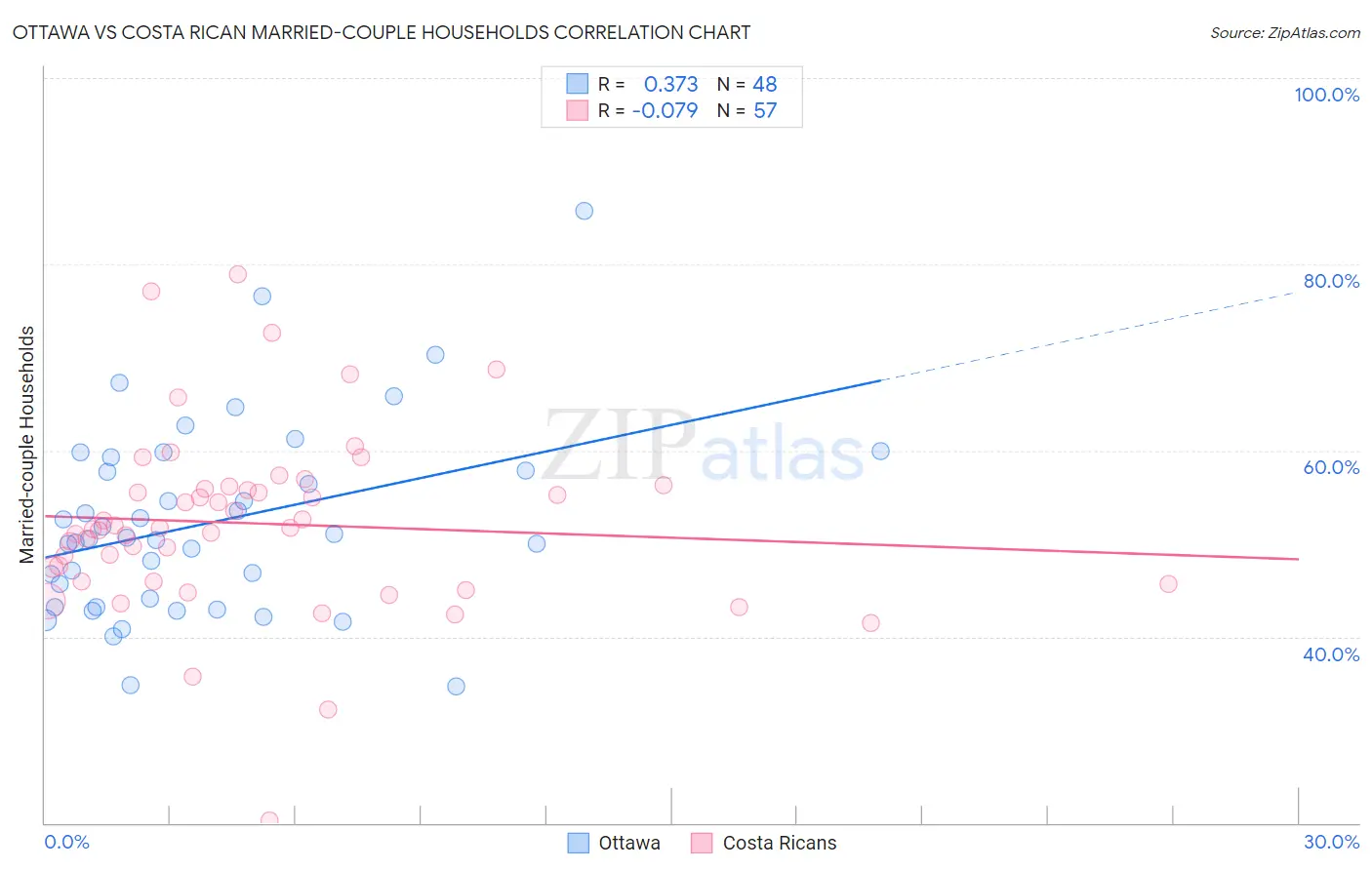 Ottawa vs Costa Rican Married-couple Households