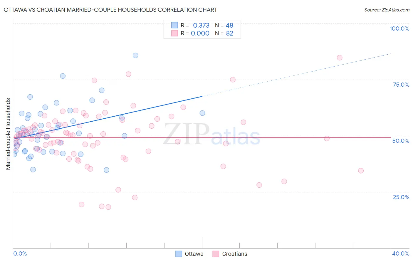 Ottawa vs Croatian Married-couple Households
