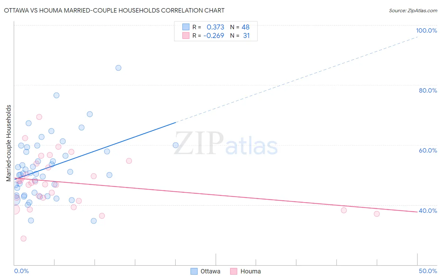 Ottawa vs Houma Married-couple Households